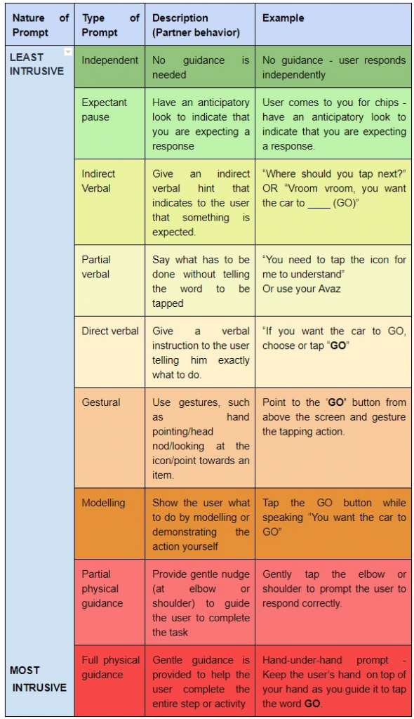 Hierarchy of Prompting