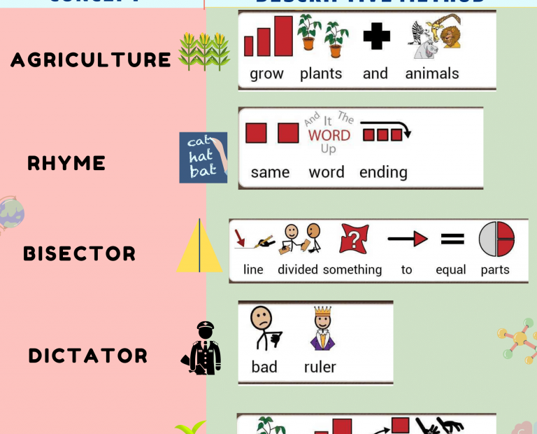 Using Descriptive Teaching to Support the Learning of AAC users